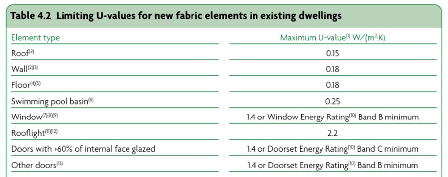 Building regs requirements Extensions.